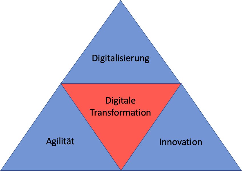 digitale Transformation